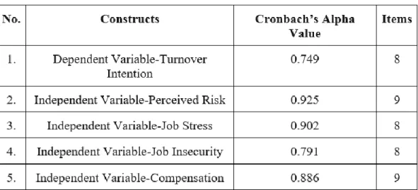 Table 3.4: Results of the Reliability Analysis (Pilot Study) 