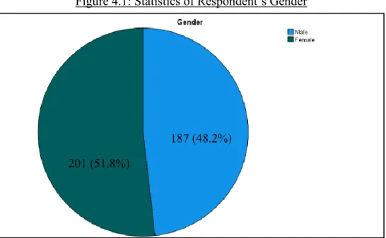 Figure 4.1: Statistics of Respondent’s Gender 