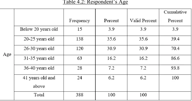 Table 4.2: Respondent’s Age 