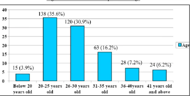 Figure 4.2: Statistics of Respondent’s Age 