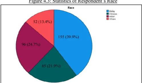 Figure 4.3: Statistics of Respondent’s Race 