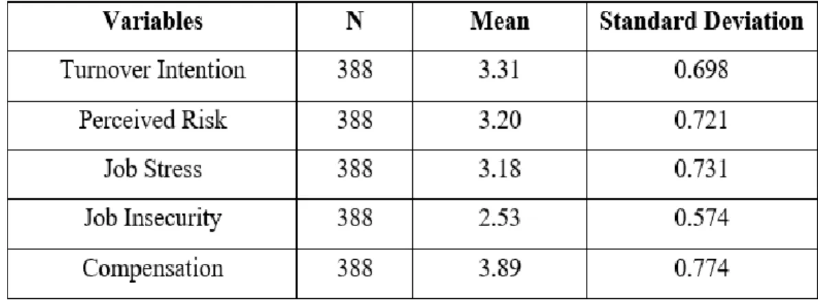 Table 5.2: Summary of Central Tendencies Measurement 