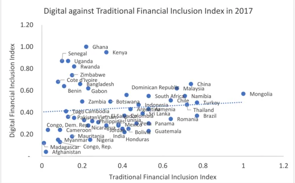 Figure  1.1  Digital  Financial  Inclusion  Index  Against  Traditional  Financial  Inclusion  Index  of  52  Emerging  Markets  and  Developing  Economies  (EMDE)  Countries in 2017