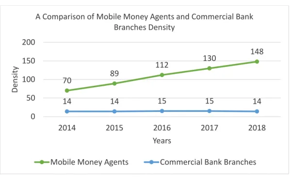 Figure 1.2 The Density of Mobile Money Agent and Commercial Bank Branches. 