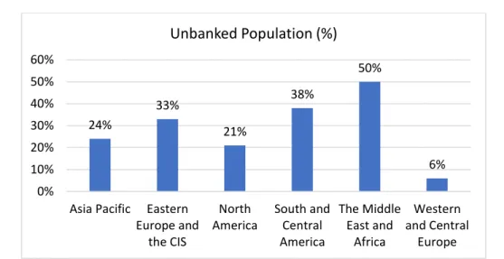 Figure  1.3  The  Unbanked  Population  around  the  Globe  2021.  Adapted  from  Merchant Machine (2021)