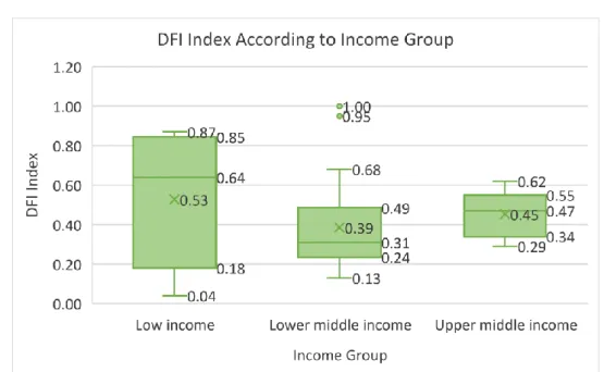 Figure 4.1  Boxplot of DFI index According to  Income Group Among 45  EMDE countries 
