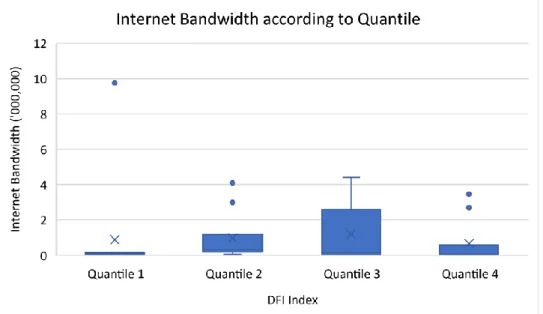 Figure 4.2 Boxplot of Internet Bandwidth According to Quartile Group of  DFI Among 45 EMDE countries 
