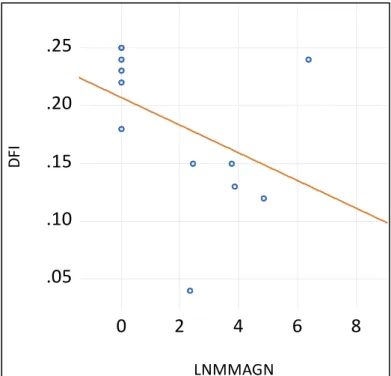 Figure 4.3 Scatter Plot of DFI against LNMMAGN in Quantile 1 