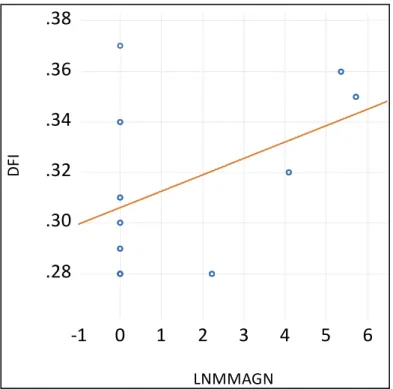 Figure 4.4 Scatter Plot of DFI against LNMMAGN in Quantile 2 .05