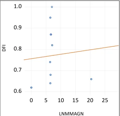 Figure 4.6 Scatter Plot of DFI against LNMMAGN in Quantile 4 .35