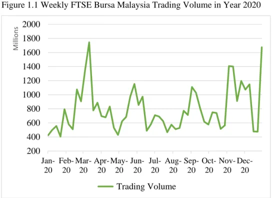Figure 1.1 Weekly FTSE Bursa Malaysia Trading Volume in Year 2020 