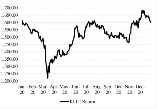 Figure 1.2 Weekly FTSE Bursa Malaysia KLCI Return in Year 2020 