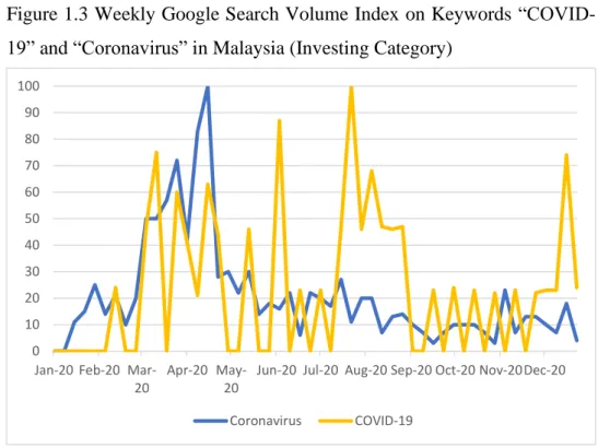 Figure 1.3 Weekly Google Search Volume Index on Keywords “COVID- “COVID-19” and “Coronavirus” in Malaysia (Investing Category) 