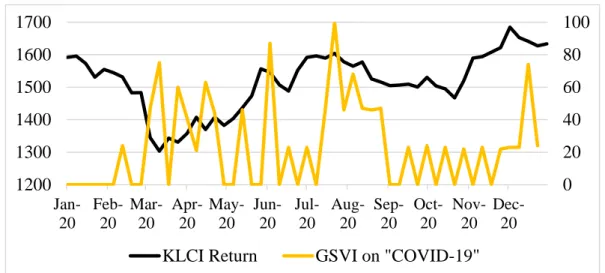 Figure  1.4:  The  Relationship  between  Weekly  KLCI  return  and  Weekly  Google  Search Volume Index (GSVI) on Keyword “COVID-19” in Year 2020 