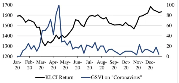 Figure  1.5:  The  Relationship  between  KLCI  Return  and  Google  Search  Volume  Index (GSVI) on Keyword “Coronavirus” in Year 2020 