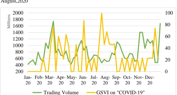 Figure 1.6: The Relationship between Bursa Malaysia Trading Volume and Google  Search  Volume  Index  (GSVI)  on  Keyword  “COVID-19”  from  January  to  August,2020 