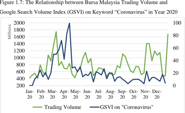Figure 1.7: The Relationship between Bursa Malaysia Trading Volume and  Google Search Volume Index (GSVI) on Keyword “Coronavirus” in Year 2020 