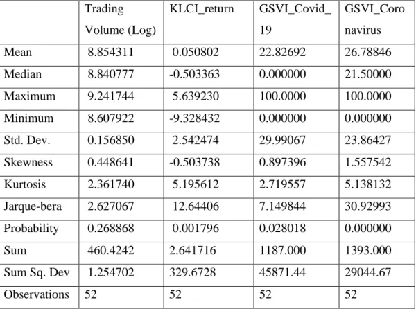 Table 4.1: Descriptive Statistics  Trading  Volume (Log) 