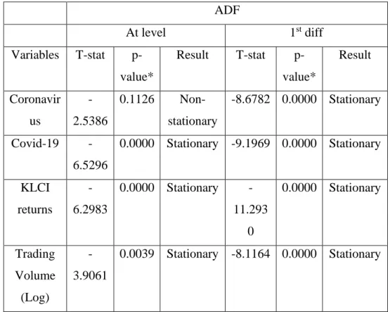 Table 4.2.1: Augmented Dickey-Fuller Test  ADF 
