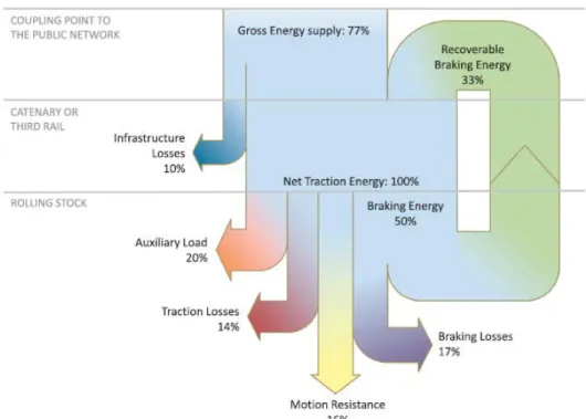 Figure 2.2 Typical traction energy flow 