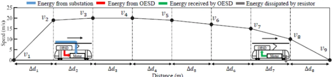 Figure 2.4 A schematic for speed profile and energy flow for ESS 