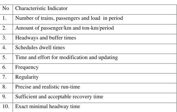 Table 2.3 Character on Effective timetable  No  Characteristic Indicator 