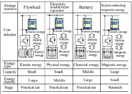 Figure 2.6 Japan railway Energy Storage System  