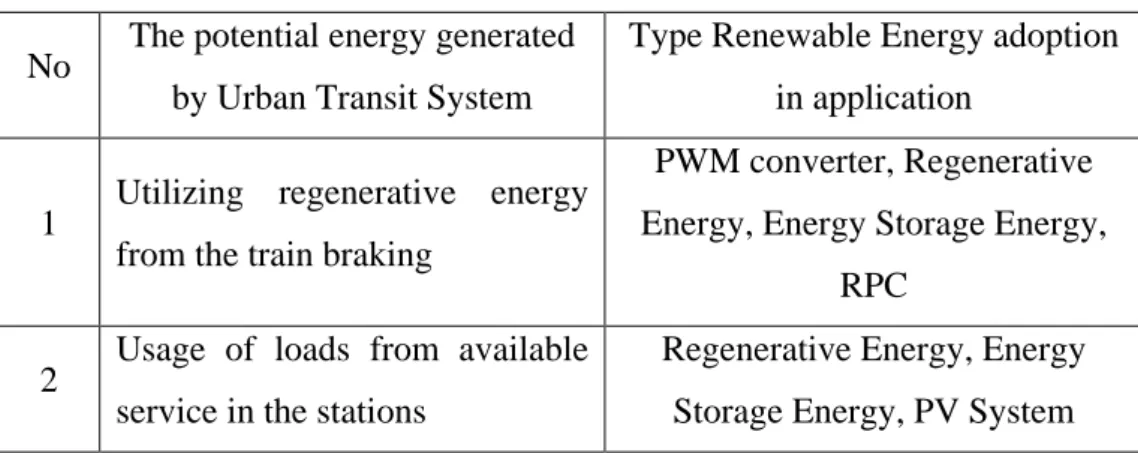Table 2.7 Potential energy implantation in railway  No  The potential energy generated 