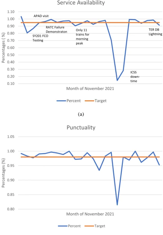 Figure 4.1 System performance for (a) punctuality and (b) availability 