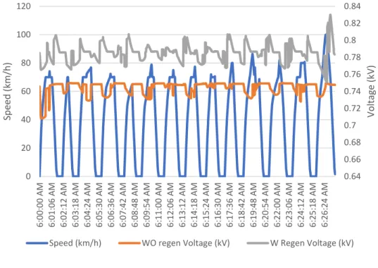 Figure 4.2 shows the train speed and the track voltageduring the operation with  and  without  the regenerative braking