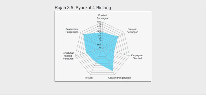 Rajah 3.5: Syarikat 4-Bintang