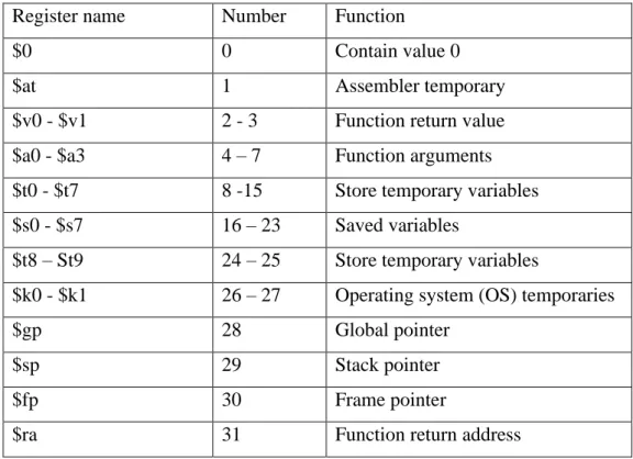 Table 2.1: MIPS register set (Harris and Harris, 2013)  Register name  Number   Function  
