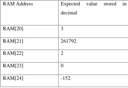 Table 4.1: Expected data stored in RAM after executing the program  RAM Address   Expected  value  stored  in 