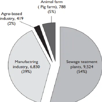 Figure 2.2: Composition of water pollution in Malaysia (Afroz et al., 2014). 