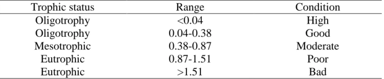 Table 2.3: Trophic status, range, and its conditions for Eutrophication Index  (Pavlidou et al., 2015)