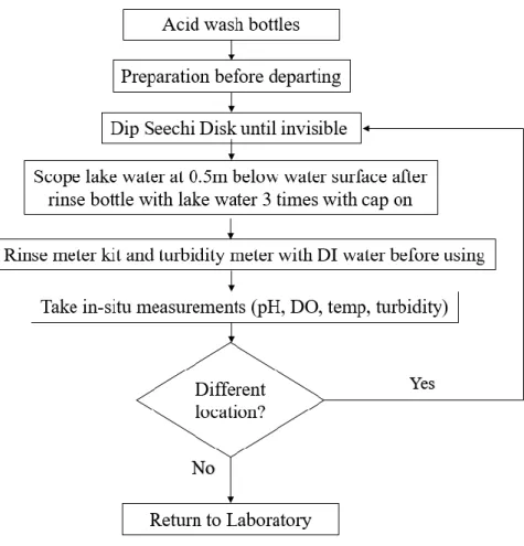 Figure 3.2: Water sample collection procedure flow chart 