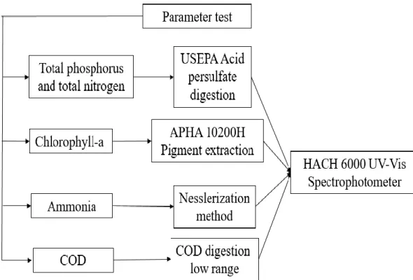 Figure 3.4: Overview of Parameters Test. 