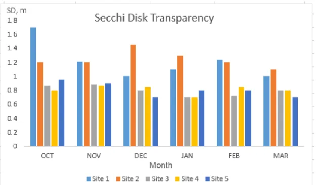 Figure 4.2: Monthly water transparency at different sites. 