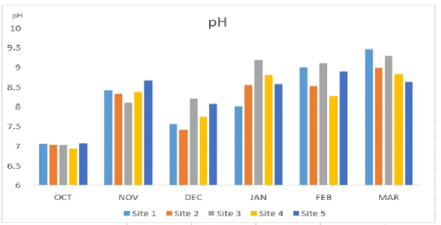 Figure 4.6: Monthly pH concentration at different sites. 