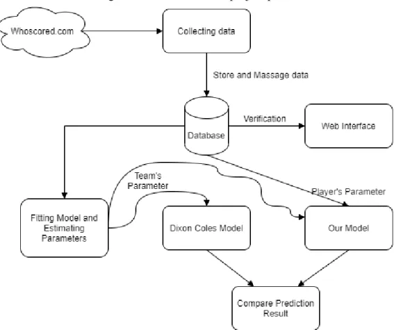 Figure 1.1: Illustration on project plan