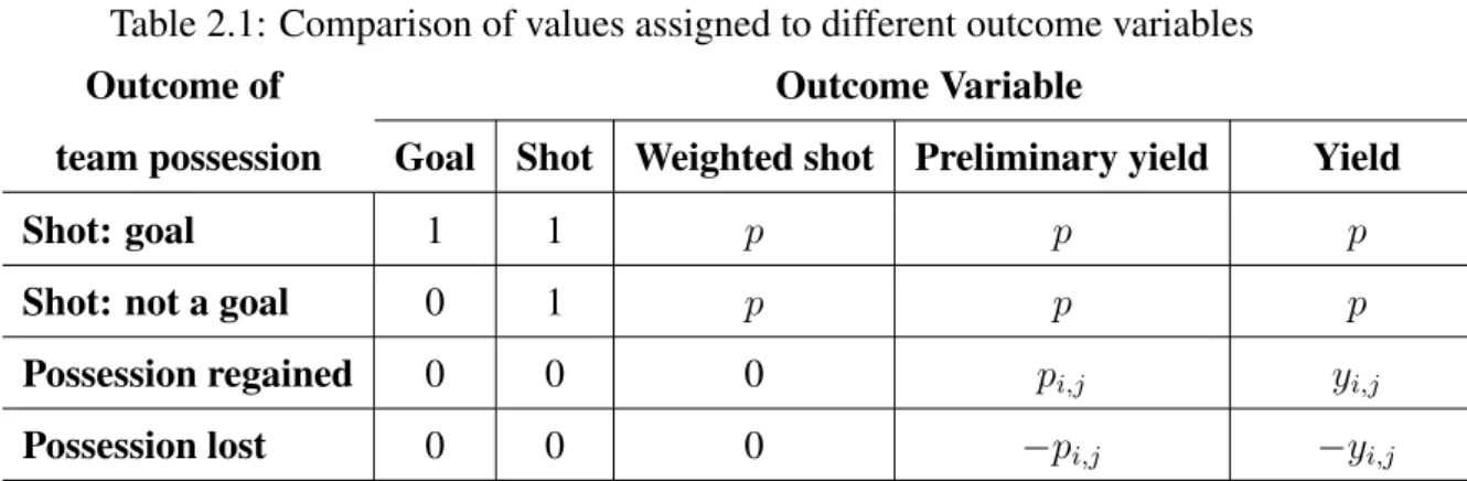 Table 2.1: Comparison of values assigned to different outcome variables