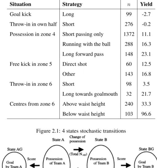 Table 2.2: Yield per 1000 team possessions from playing strategies in different situa- situa-tions