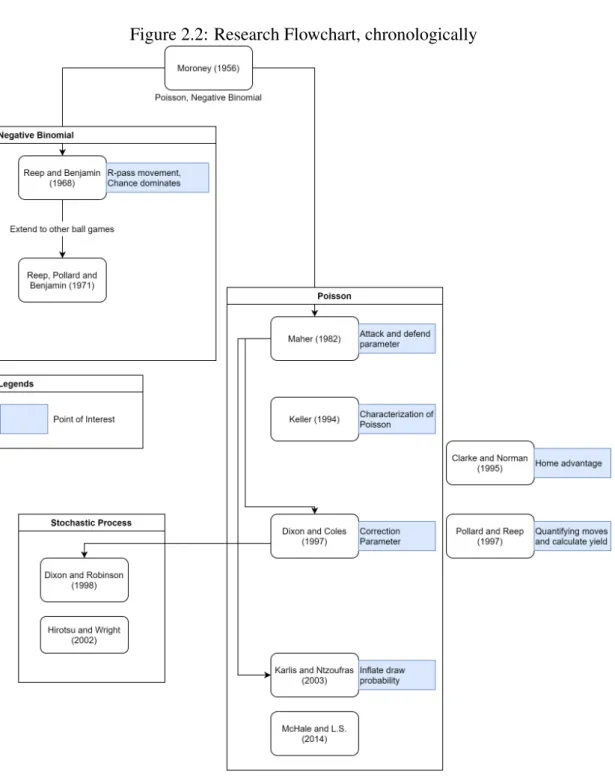 Figure 2.2: Research Flowchart, chronologically