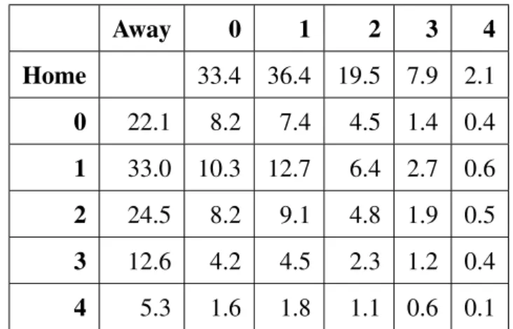 Table 3.1: Empirical estimates of each score probability(%) for joint and marginal probability functions