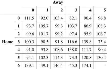 Table 3.2: Estimates of the ratios of the observed joint probability function and the empirical probability function obtained under the assumption of independence between the home and away scores (figures are multiplied by 100)