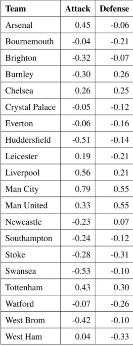 Table 3.3: Estimation result from R