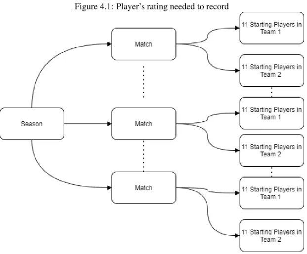 Figure 4.1: Player’s rating needed to record