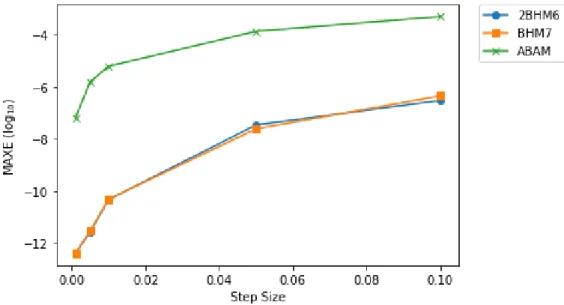 Figure 4.2: Maximum error (log 10 ) versus step size for Problem 2
