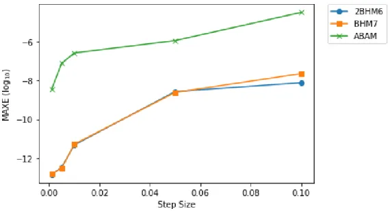 Figure 4.4: Maximum error (log 10 ) versus step size for Problem 4.