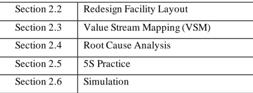 Table 2.1 List of section in chapter 2  Section 2.2  Redesign Facility Layout  Section 2.3  Value Stream Mapping (VSM)  Section 2.4  Root Cause Analysis 
